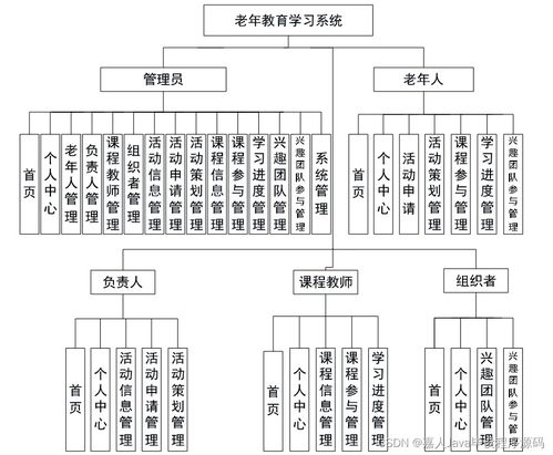 基于SpringBoot的老年教育學習系統(tǒng)設計與實現(xiàn) —— 以計算機系統(tǒng)集成視角